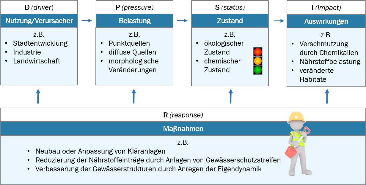 grafischer Überblick zum DPSIR-Ansatz